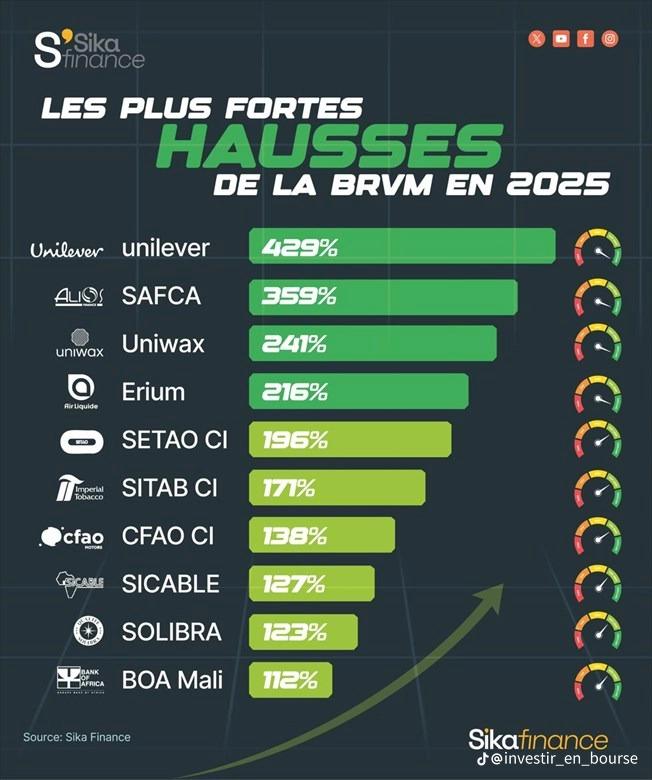 Dividendes BRVM 2025